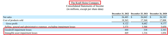 Kraft Heinz Asset Impairments