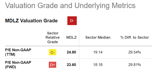 Mondelez Valuation P/E Multiple