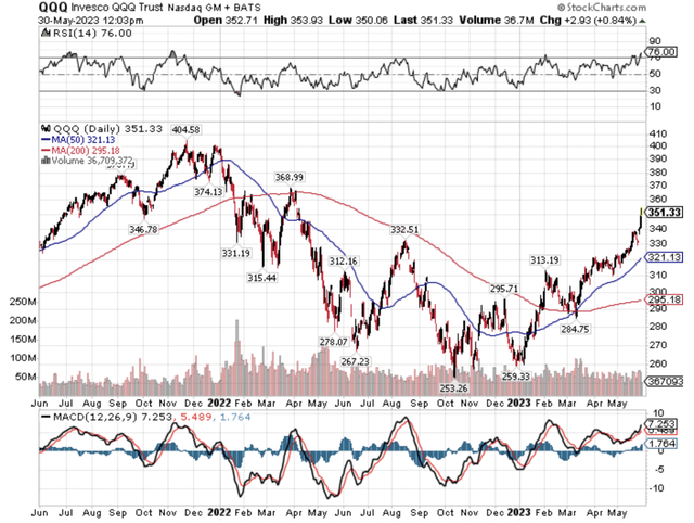 2-year price chart of the Invesco QQQ Trust.