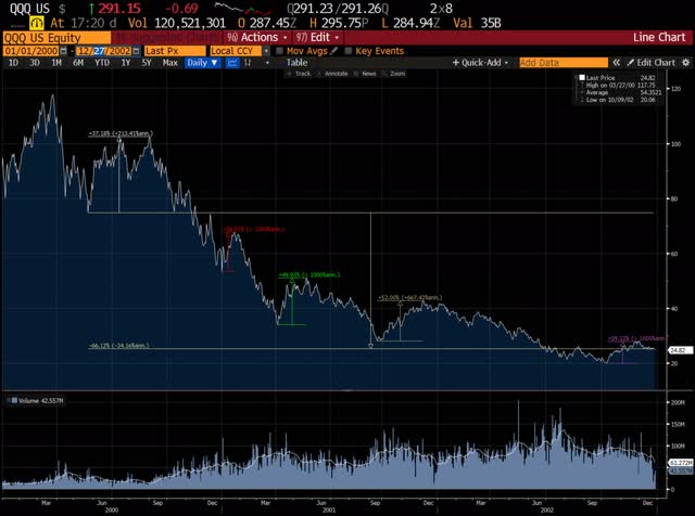 Visual chart of the 2000-2002 rallies in the Invesco QQQ Trust during the 2000-2002 equity bear market.