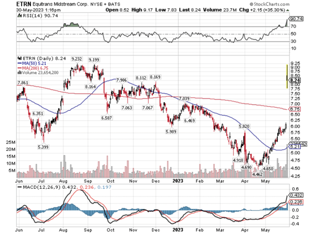 One year stock price chart of Equitrans.