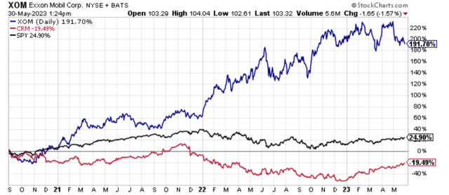 Performance of Exxon Mobil versus Salesforce.com since Saleforce.com replaced Exxon in the Dow Jones Industrial Average.