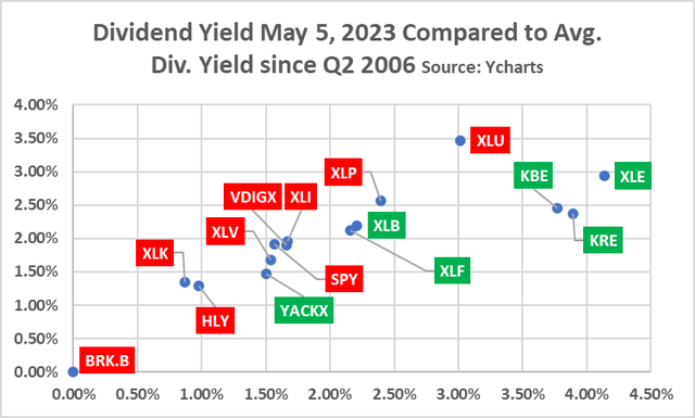 Div Yield History