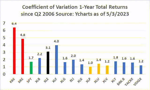 CoV 1-Yr.