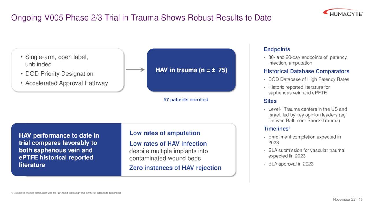 Ongoing V005 Phase 2/3 Trial in Trauma Shows Robust Results to Date