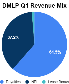 DMLP Q1 2023 Revenue Mix