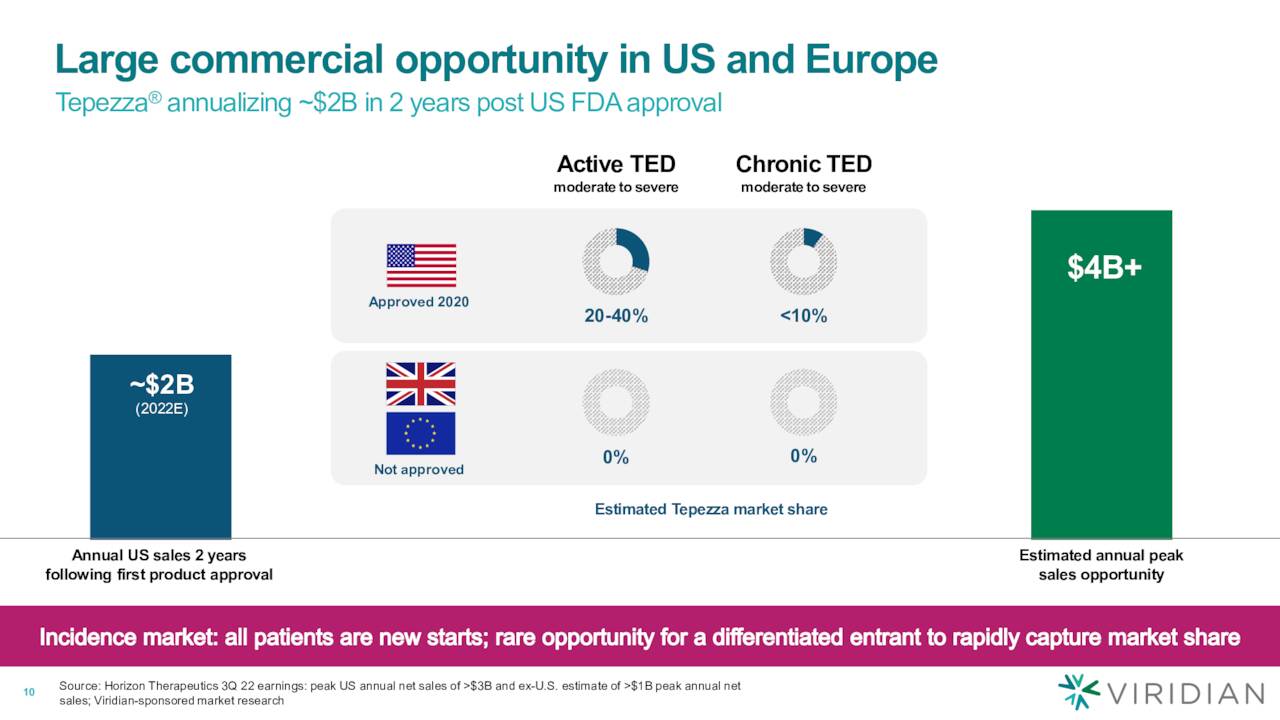 Large commercial opportunityin US and Europe