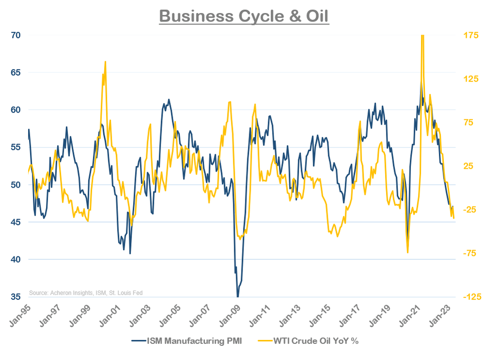 business cycle and oil