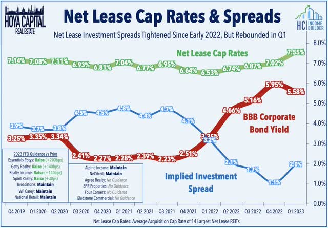 net lease cap rates