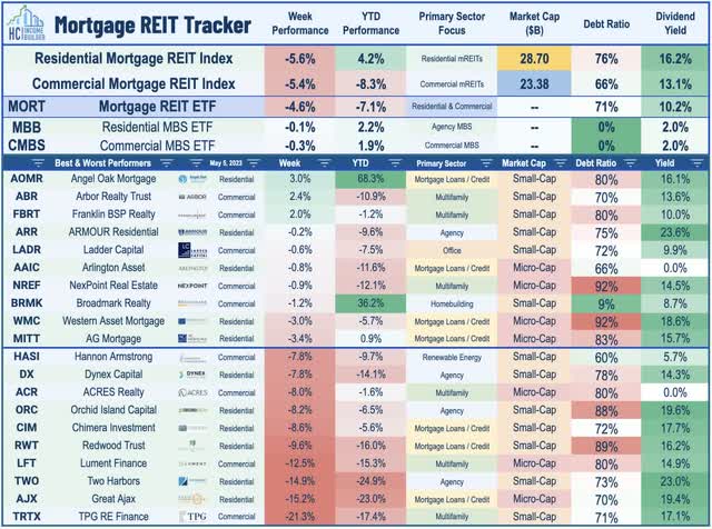 mortgage REITs