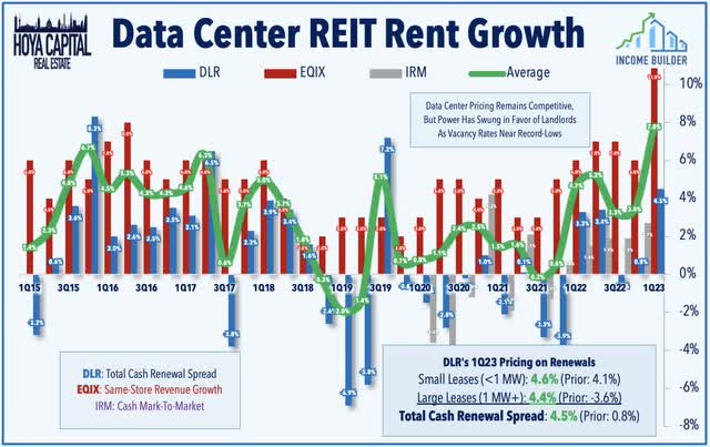 data center REITs