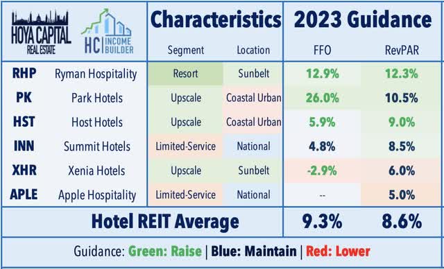 hotel REITs 2023