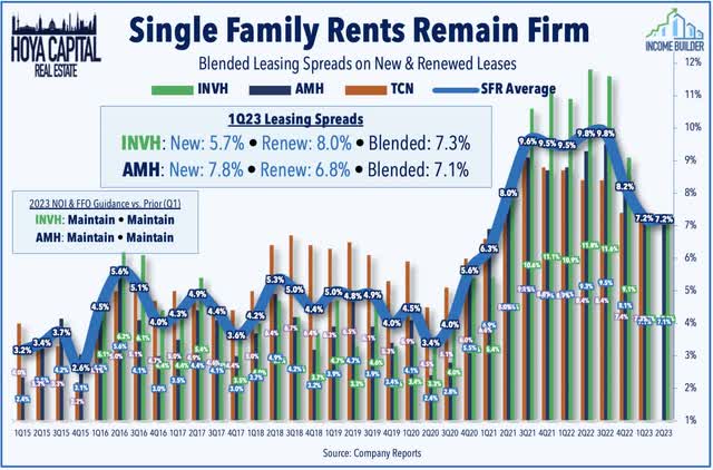 SFR rent growth