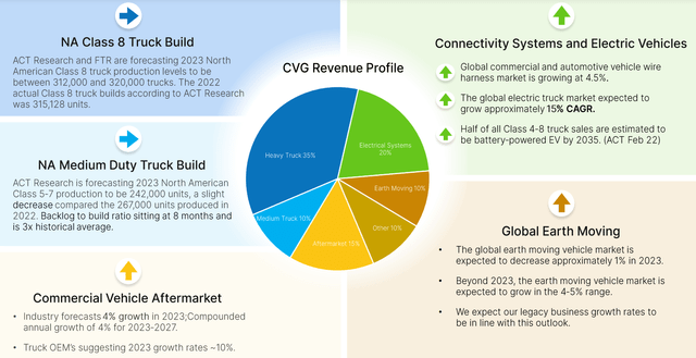 https://s24.q4cdn.com/547171439/files/doc_financials/2023/q1/CVG-Q1-23-Earnings-Deck_FINAL.pdf