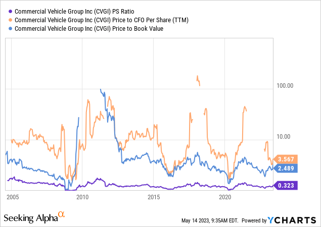 YCharts - Commercial Vehicle Group, Price to Trailing Fundamentals, Since 2004