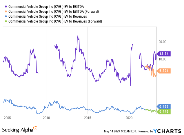 YCharts - Commercial Vehicle Group, EV Stats on EBITDA & Revenues, Since 2004