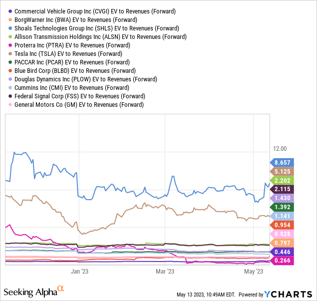 YCharts - Heavy Equipment & Truck Suppliers and Manufacturers, EV to Forward Projected Sales, 6 Months