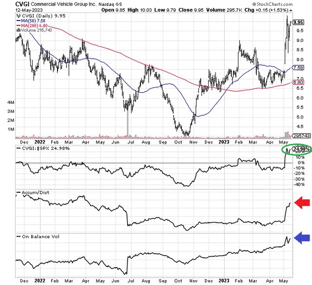 StockCharts.com - Commercial Vehicle Group, Author Reference Points, 18 Months of Daily Price & Volume Changes