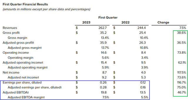 https://ir.cvgrp.com/news/news-details/2023/CVG-Reports-First-Quarter-2023-Results/default.aspx