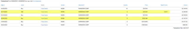 Watchlist - NDSN Trades