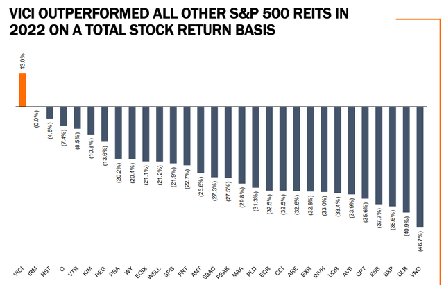 VICI vs S&P 500