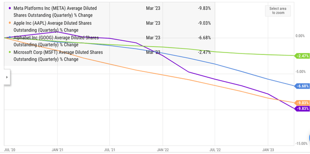 Stock reduction through buybacks in Meta, Apple, Alphabet and Microsoft in last three years.