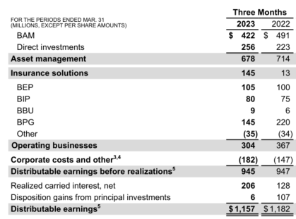 BN's Distributable Earnings