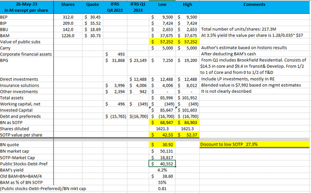 BN's SOTP value