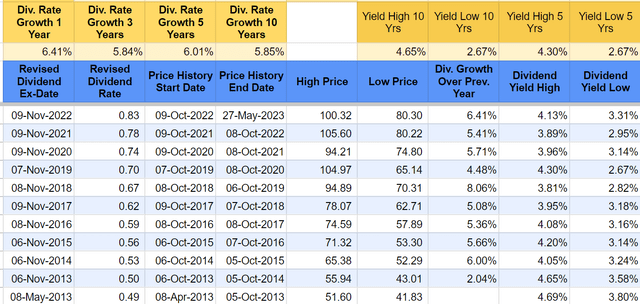 AEP-10 year-Dividend history