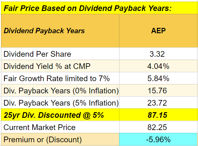 AEP-Dividend Payback