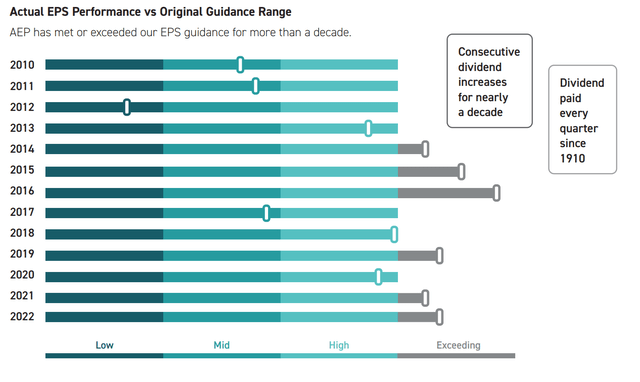 Actual EPS Performance vs Original Guidance Range