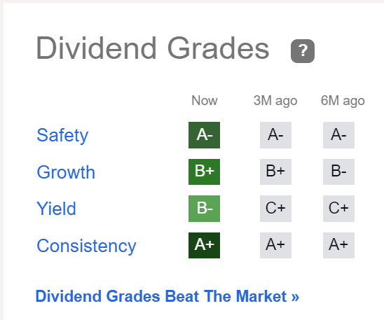 Dividend Grades