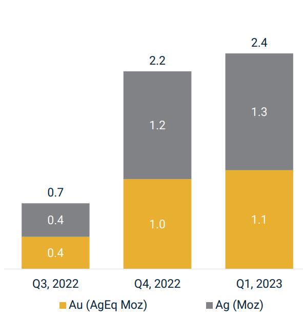 Silvercrest - 1Q 23 production figures