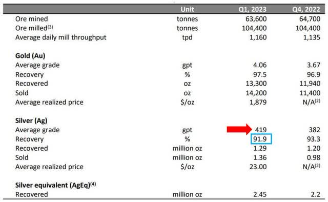 Silvercrest 1Q 23 basic figures