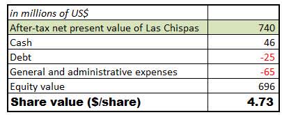 Silvercrest share value