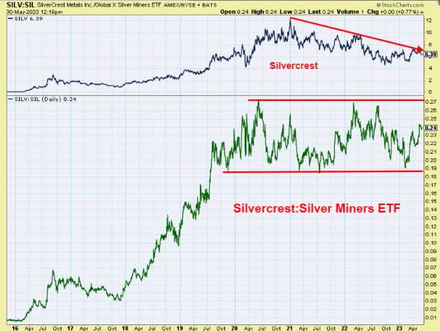 Silvercrest vs. SIL