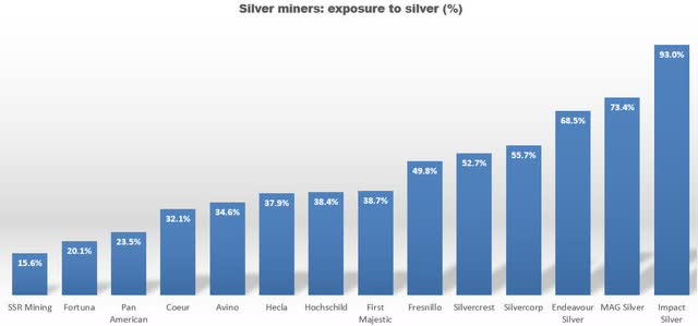 Silver miners exposure to silver