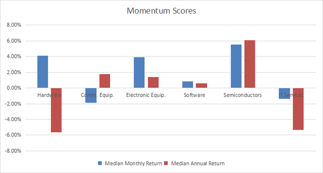 Momentum in technology