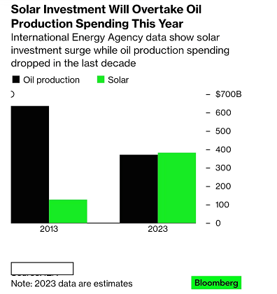 solar investment