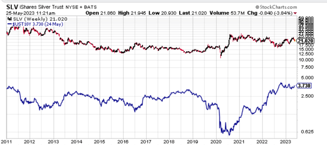 Silver vs 10 year treasury yields