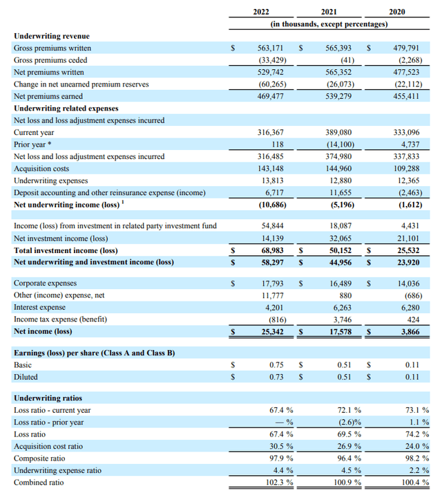 Combined Ratios