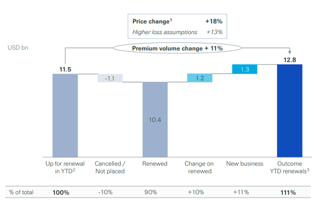 Renewals - Swiss Re