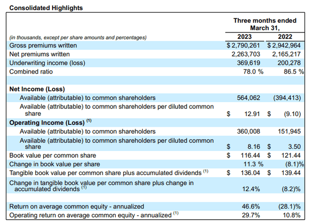 Q1 2023 Combined Ratio