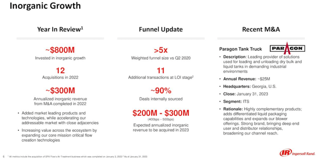 Ingersoll Rand FY 2022 Inorganic Growth