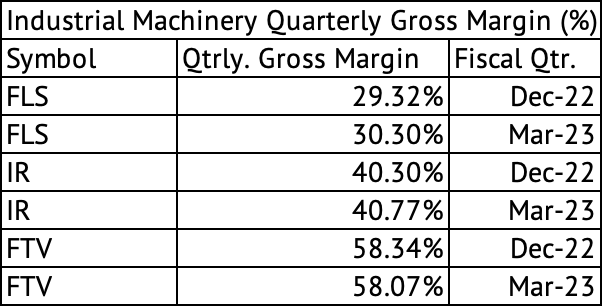 Industrial Machinery Gross Margin (%)