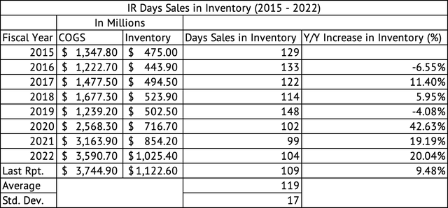 Ingersoll Rand Day's Sales in Inventory