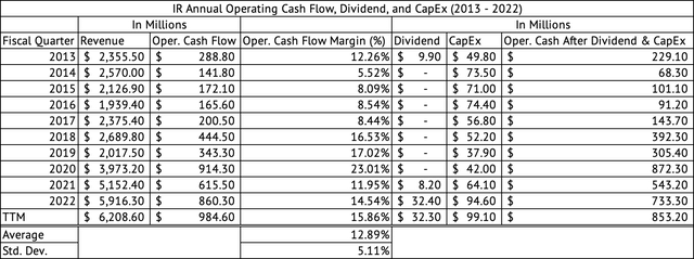 Ingersoll Rand Operating Cash Flow