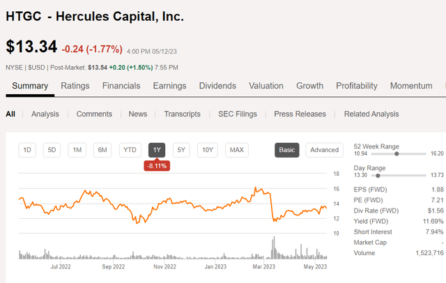 HTGC chart