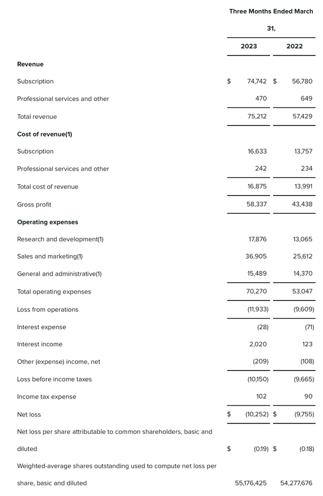 Sprout Social Q1 results