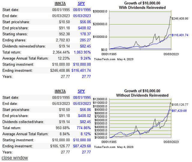 share price performance of IMKTA